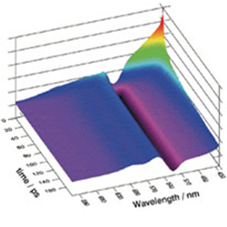 結晶角自動調整による波長-時間-蛍光強度 3D データ