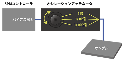 OSA-100 オシレーションアッテネーター原理図