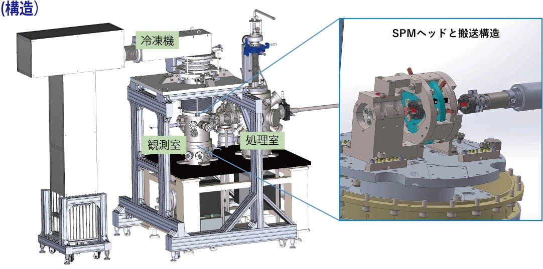 USM1800の構造、SPMのヘッドと搬送構造
