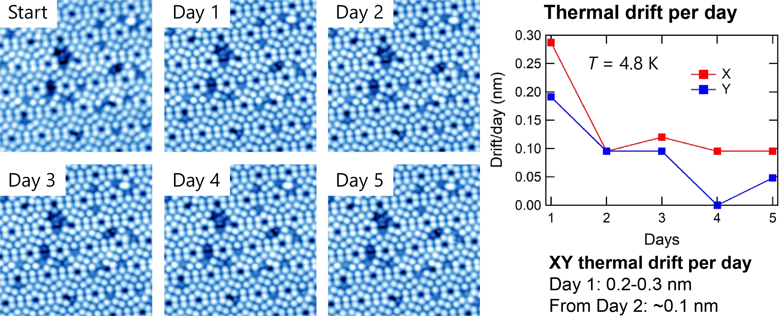 Long-term STM images of Si(111) surface @T = 4.8 K