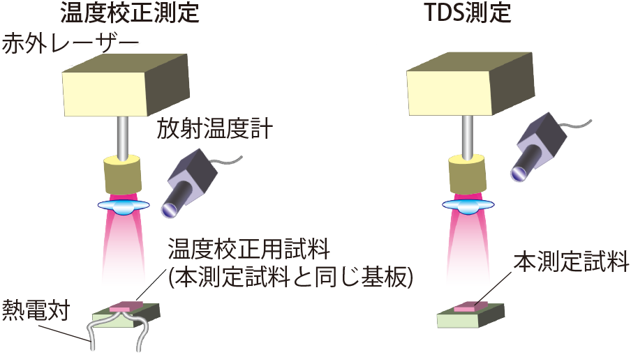 温度校正測定図とTDS測定図