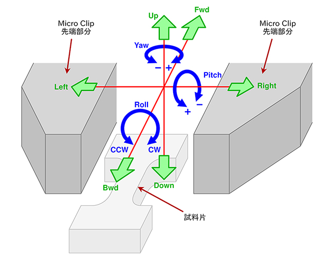 Micro Clip操作軸