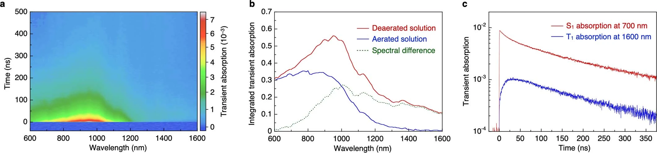 Extended Data Fig. 1: Transient absorption data of HzTFEX2.