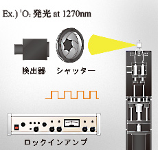 低温セル室 (クライオスタット) 反応追跡可能