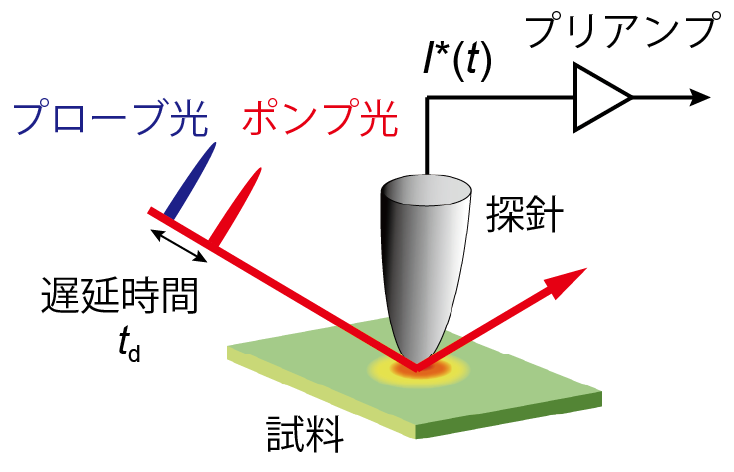 時間分解STMの原理のイメージ