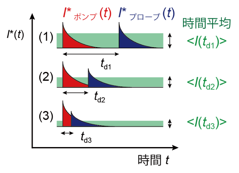 ポンプ・プローブ光による過渡トンネル電流と時間平均トンネル電流の関係のイメージ
