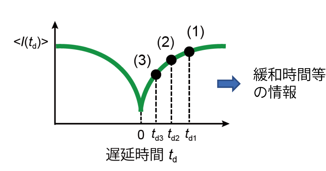 時間平均トンネル電流の遅延時間依存性のイメージ