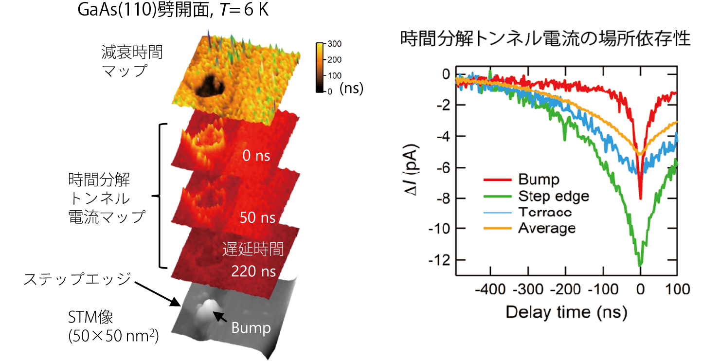 GaAs(110)劈開面,T=6K_img、時間分解トンネル電流の場所依存性img