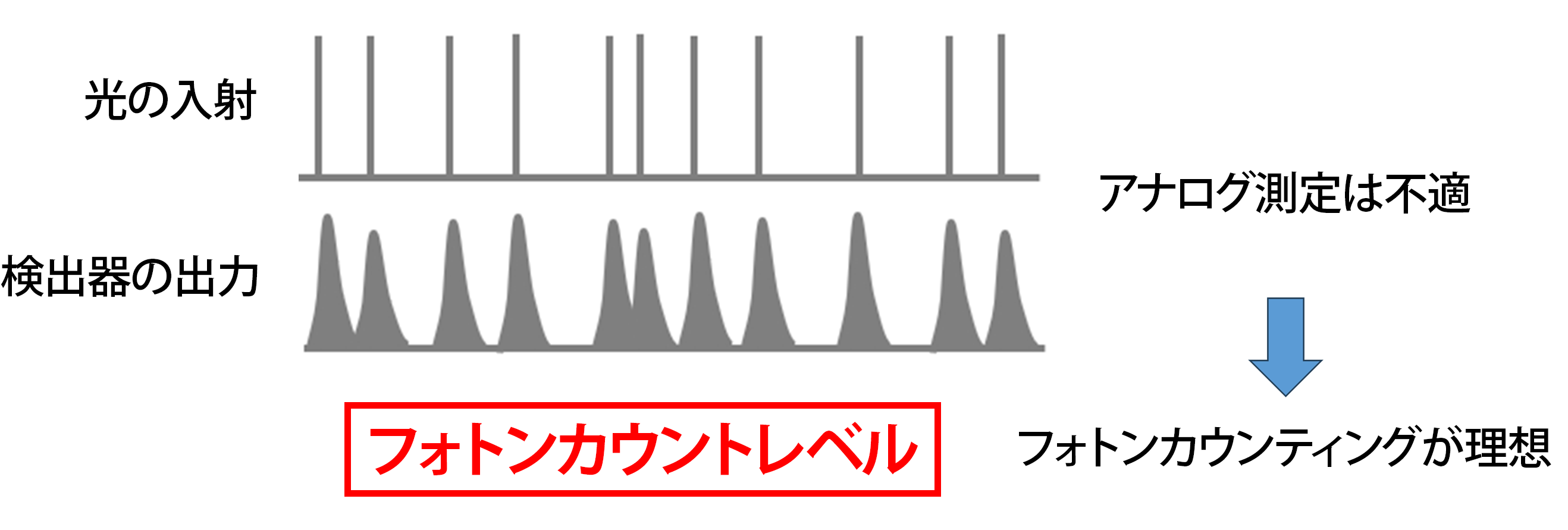 光強度が小さいとき図