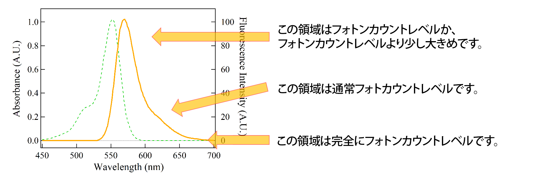 光強度が小さいとき図
