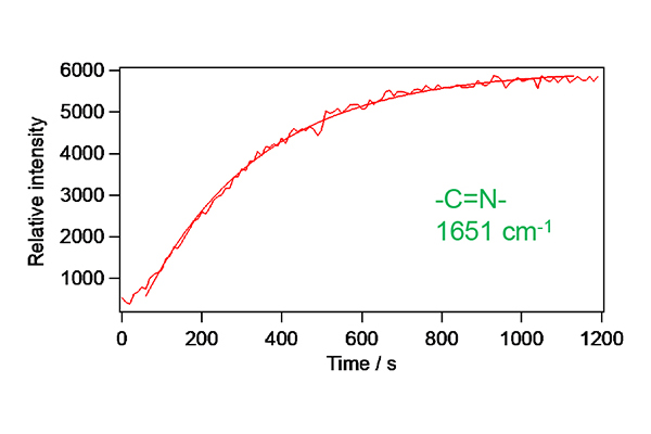 生成物由来（-C=N-）のラマンシグナルの時間変化