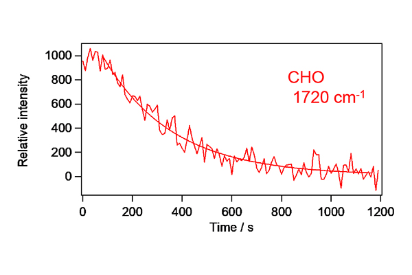 原料由来（-CHO）のラマンシグナルの時間変化