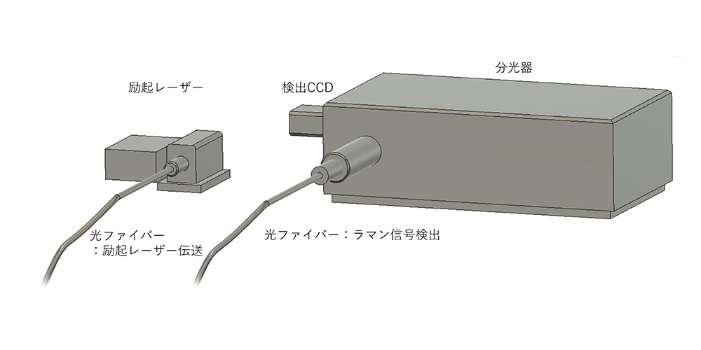 ラマン分光器