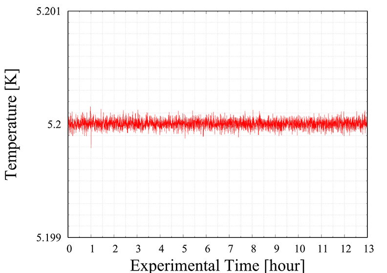 Cooling performance Temperature stability @ 5.2K

